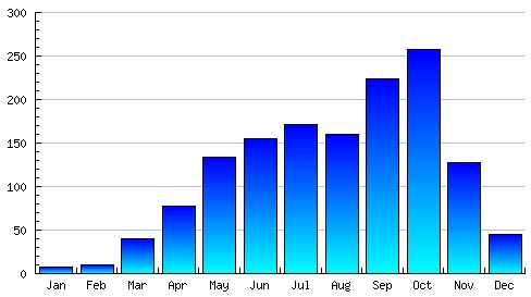 Phnom Penh Average Rainfall