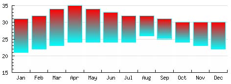 Phnom Penh Average Temperatures